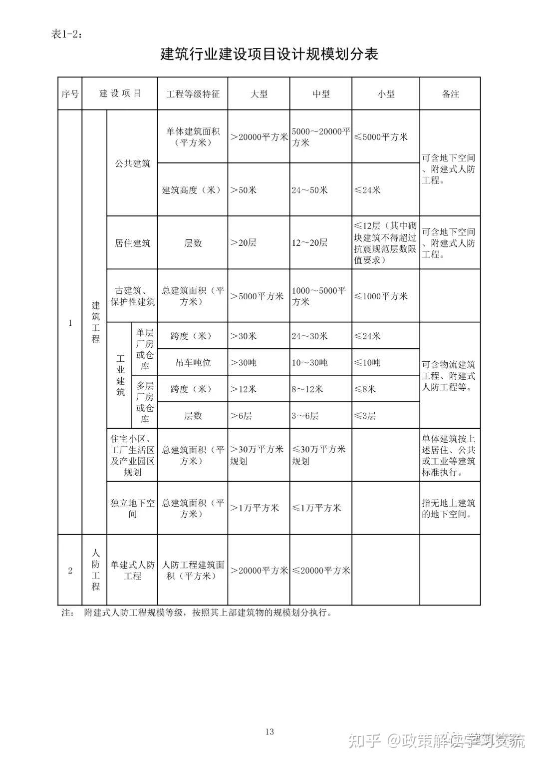 资质大变革!刚刚住建部官网正式发布新版《建筑业企业资质标准》意见稿,施工/设计/监理/勘察正式迎来大变