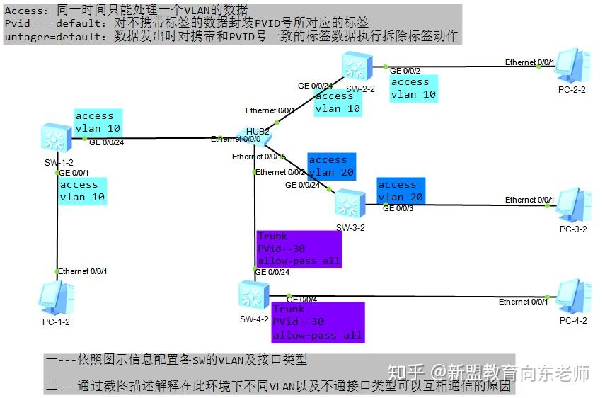交换机AccessTrunkHybrid接口通信解析 知乎