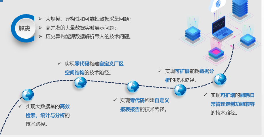 公共建築能源管理系統建築能耗管理系統能源管理平臺