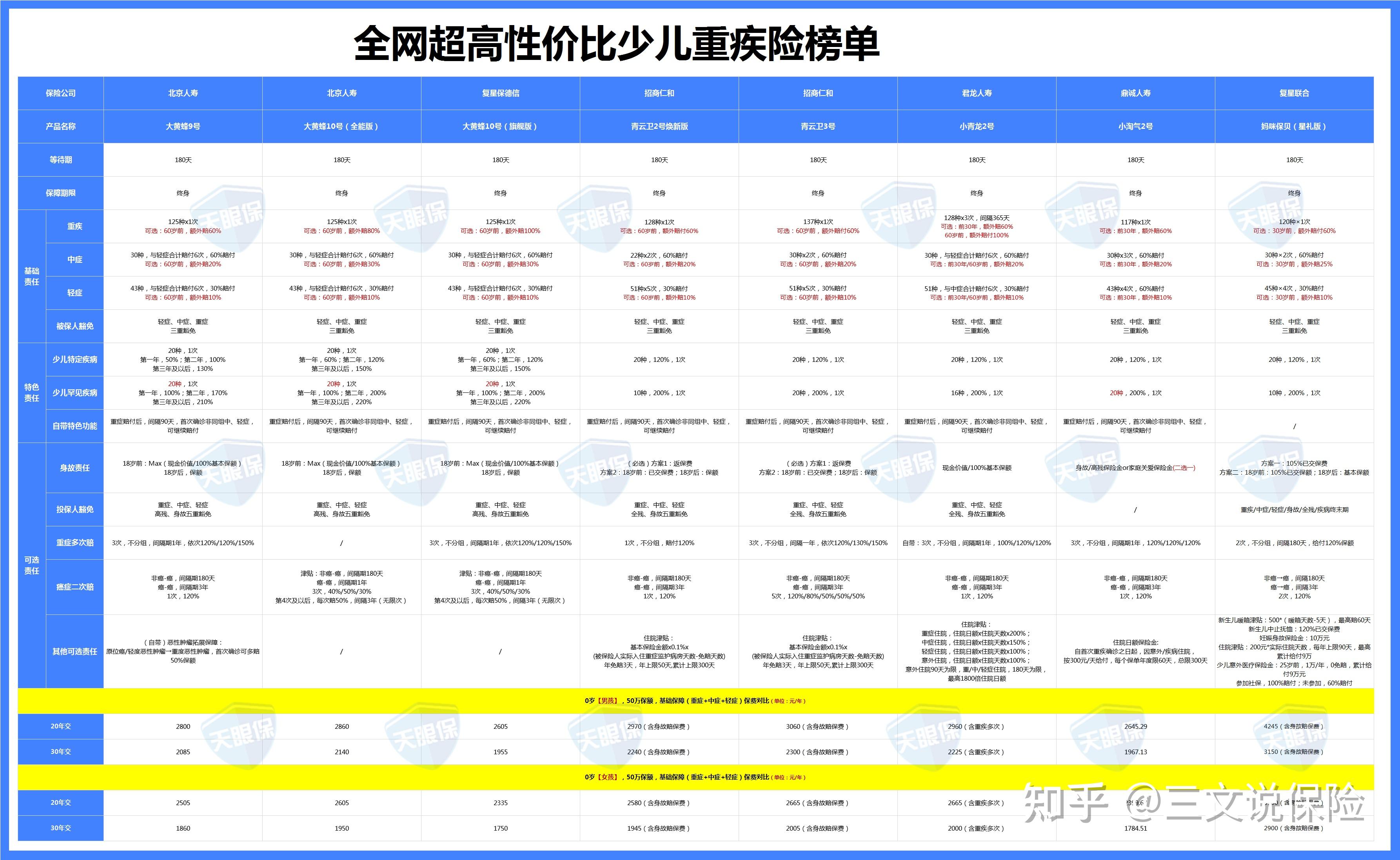 如何购买重疾险知乎图片