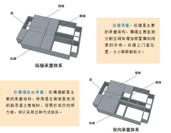 权威发布,老房中承重墙判断方法! - 知乎