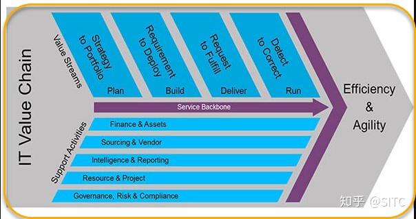 2.1 itil 4itil是世界上使用最廣泛的it服務管理框架.