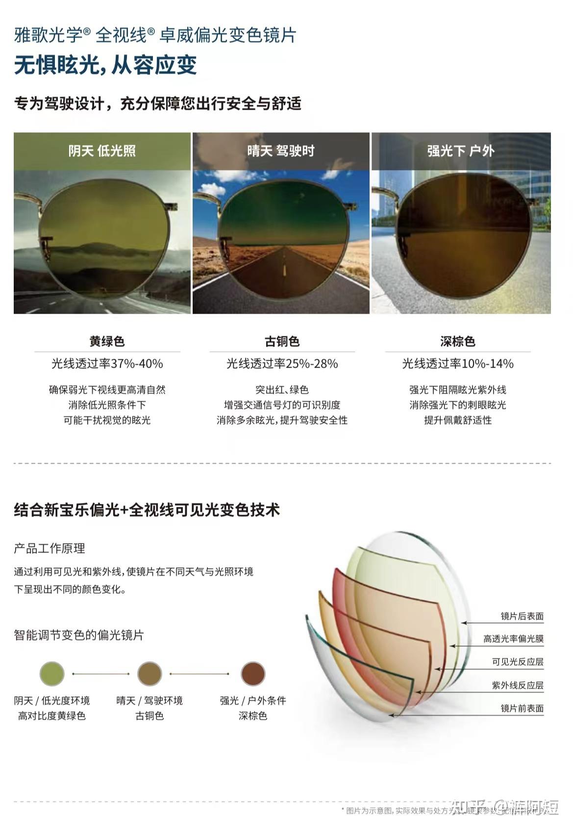 开箱雅歌卓威(drivewear)偏光变色镜片