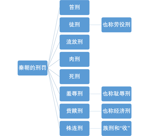 《中国法律制度史》秦朝的法律制度。 - 知乎