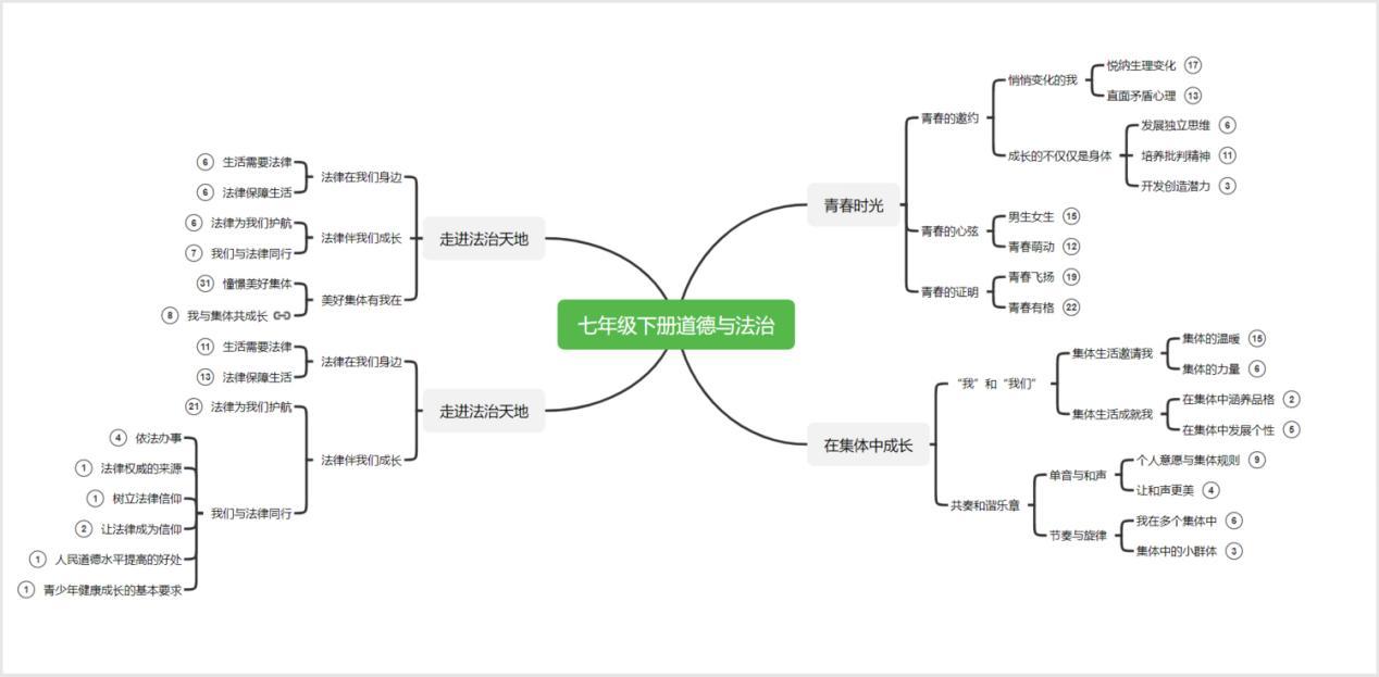 七下政治思維導圖合集整理初中七年級下冊高清思維導圖免費分享