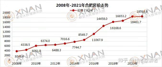 合肥限购这么多年房价为什么不仅没有下降还上涨了