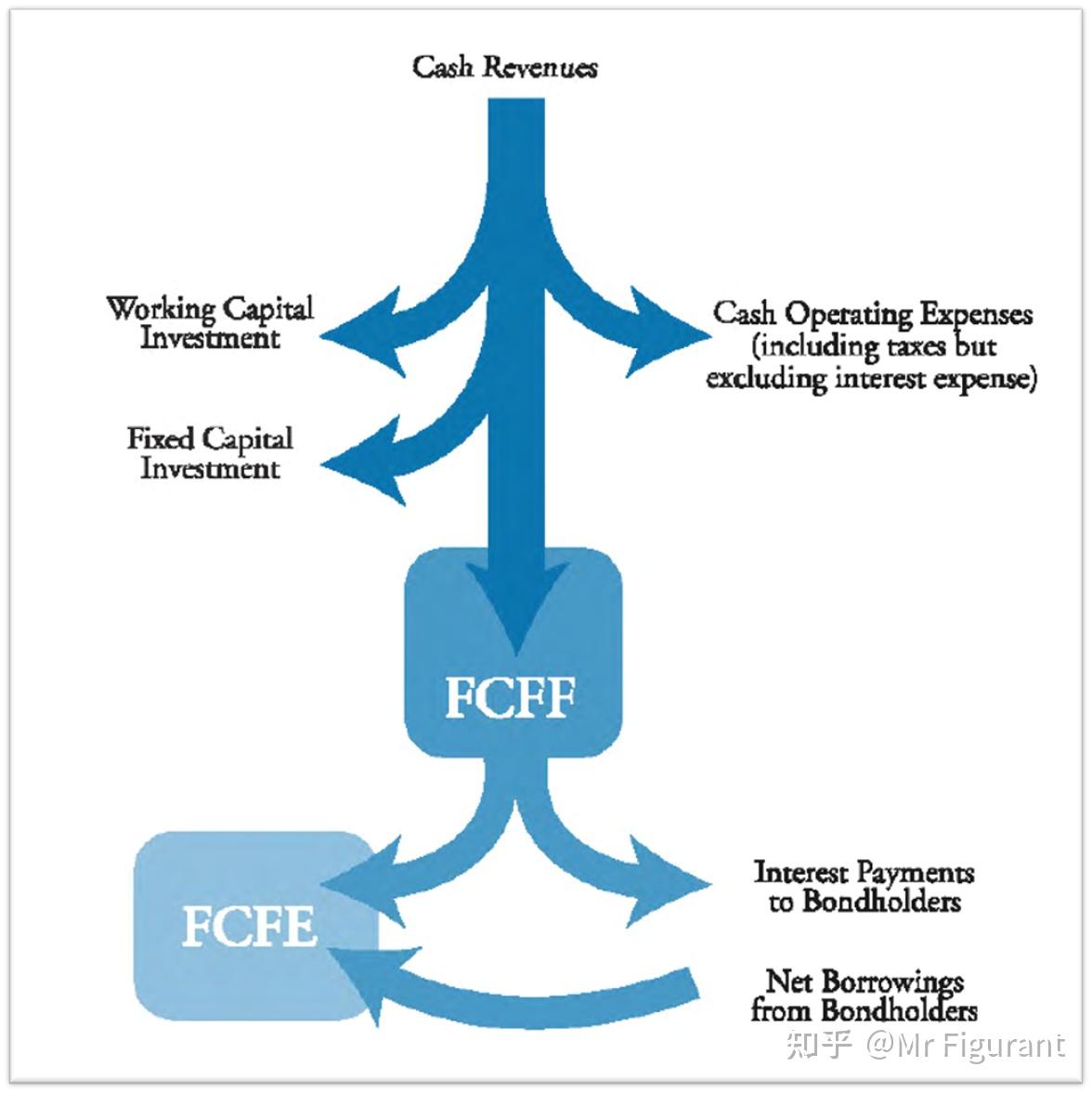 CFA2级：拓展：如何用自由现金流模型？ - 知乎