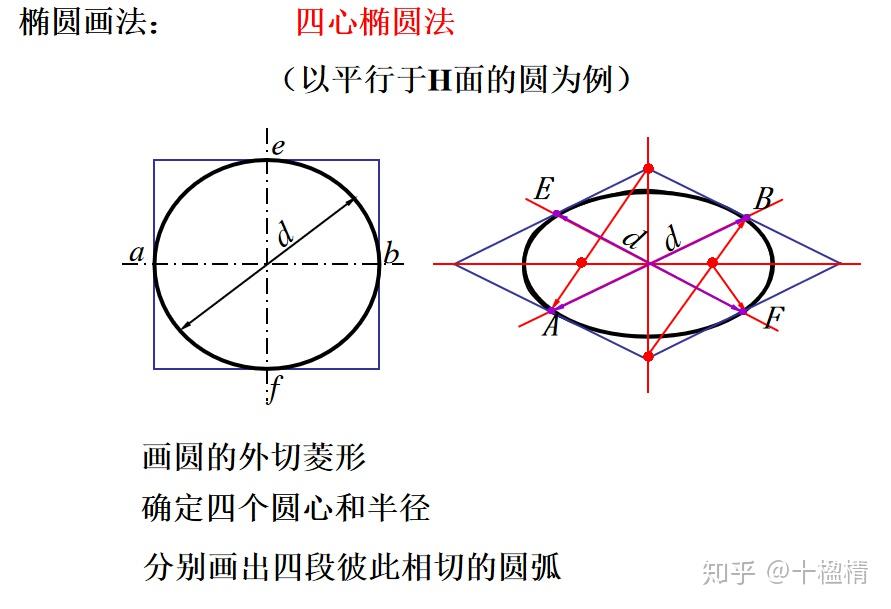 p=q=r斜二轴测图 p=r≠q斜三轴测图 p≠q≠r正等轴测图画法1,平面体的