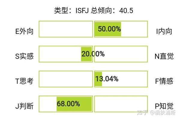 mbti职业性格测试