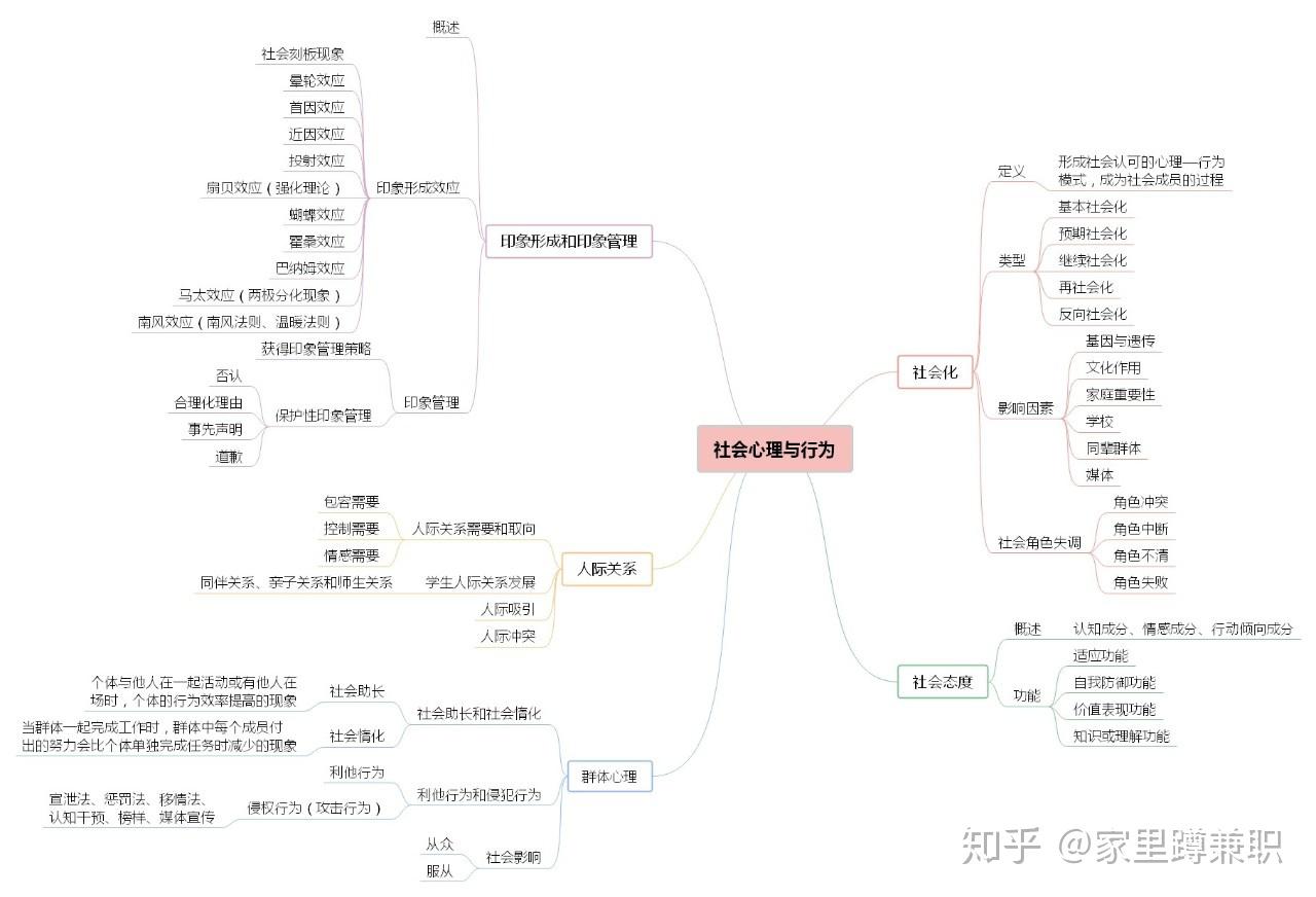 收藏教師資格證考試心理學思維導圖來了趕緊的