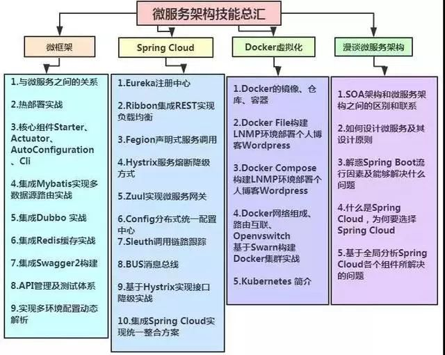 希望能真正幫助到想要從程序員進階為高級java,架構師之路的朋友