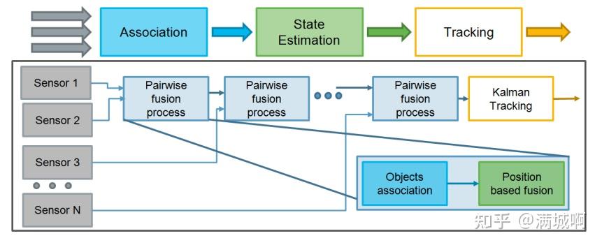 【论文阅读】360 Multisensor Object Fusion and Sensor-based Erroneous Data ...
