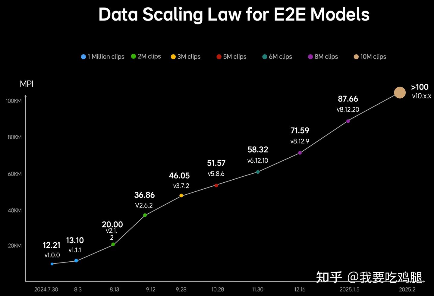 图3.2:“E2E模型的数据规模定律”。这张图表清晰地展示了“MPI”(每两次人工干预之间行驶的平均里程)与数据量(Clips)之间的强正相关关系