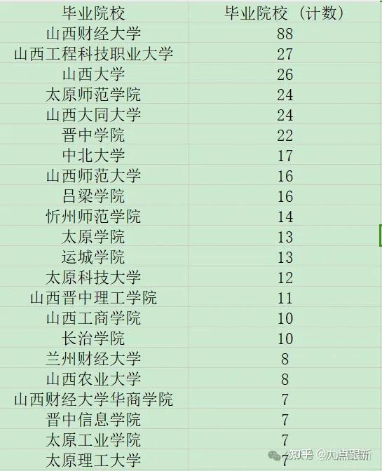 的院校为山西财经大学,山西工程科技职业大学,山西大学,太原师范学院