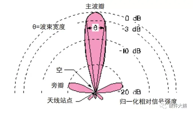 天线方向图和波瓣图图片