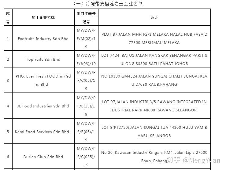 如何进口马来西亚冷冻榴莲？ 知乎