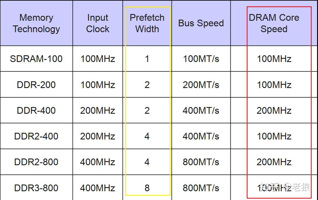 Ddr3和ddr4内存的区别是什么，都有哪些提高？ 知乎 8387