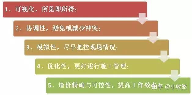 BIM图文全解!10分钟了解BIM - 知乎