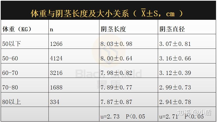 研究▕丁丁尺寸與體重身高體型包皮的關係