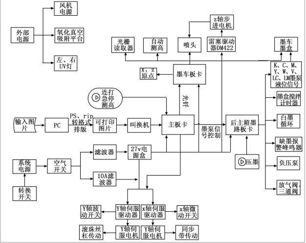 uv平板打印机主要系统与工作流程