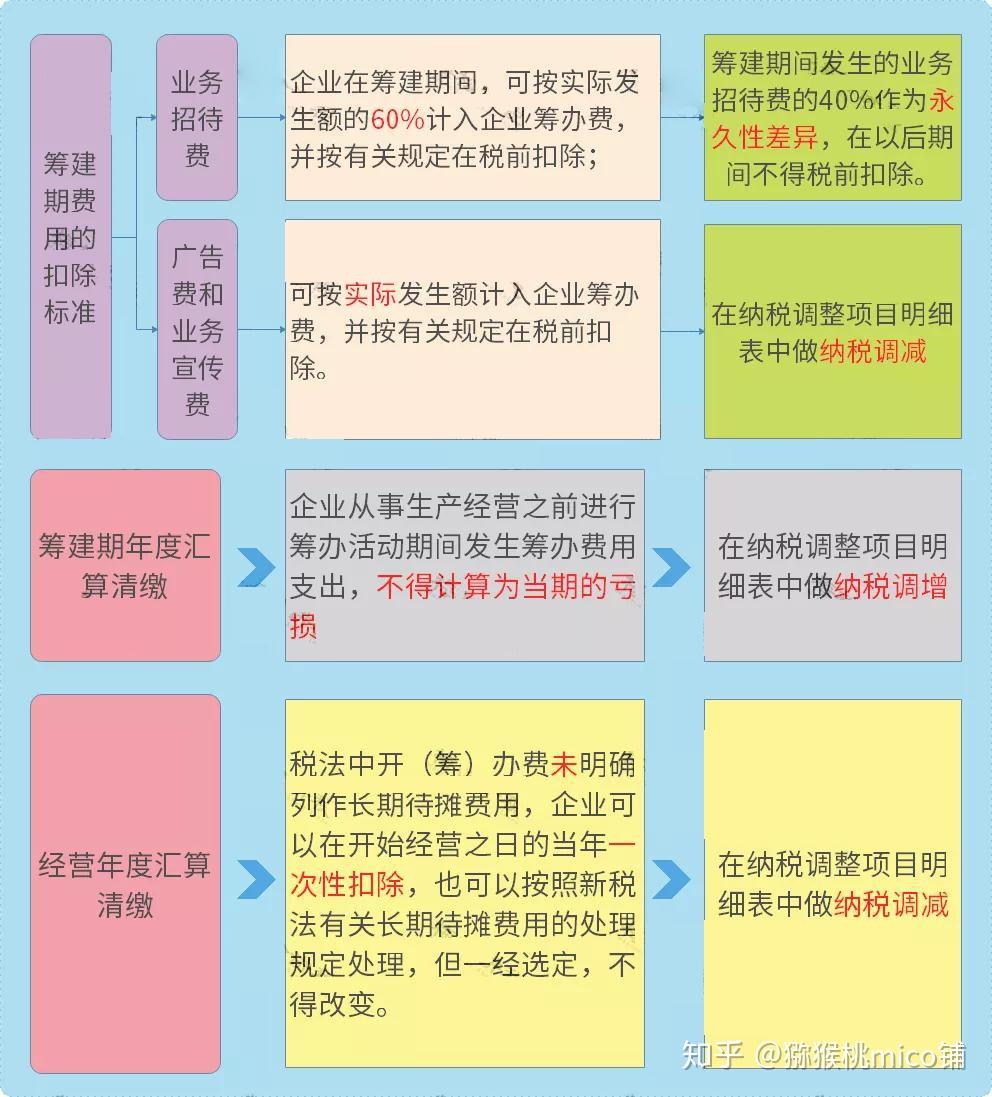 业务招待费,业务宣传费和广告费有什么区别
