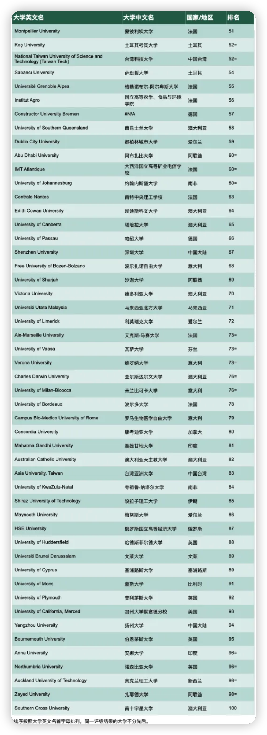 新排名发布!泰晤士高等教育公布2024世界年轻大学榜单!