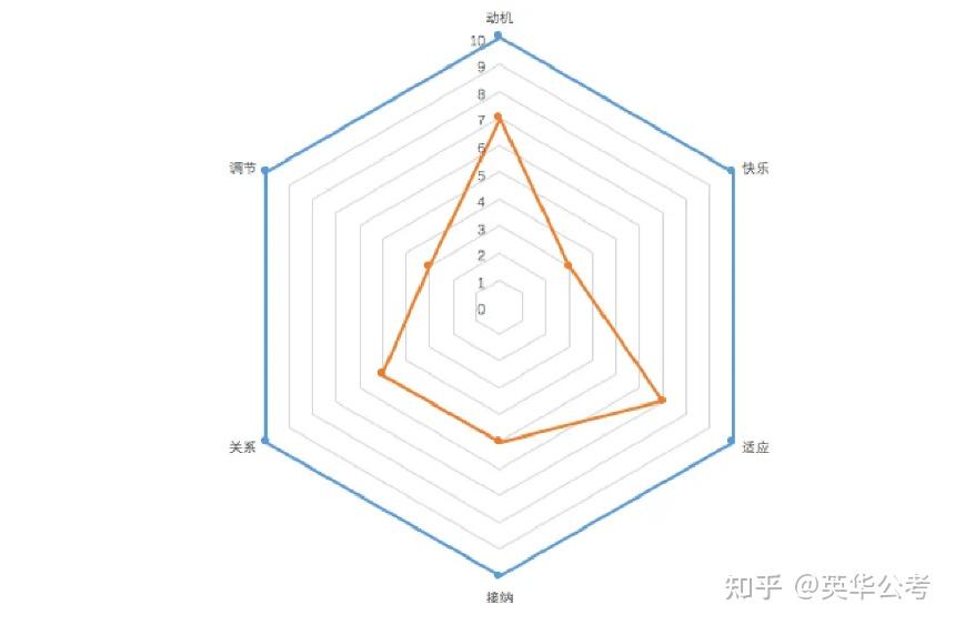 从坚持雷达图看考研如何坚持