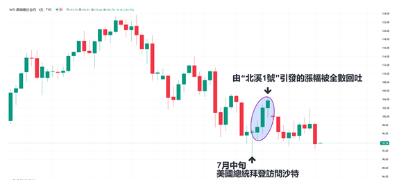 担忧需求重燃，WTI原油跌近5%重回起点！油价前景能否乐观？