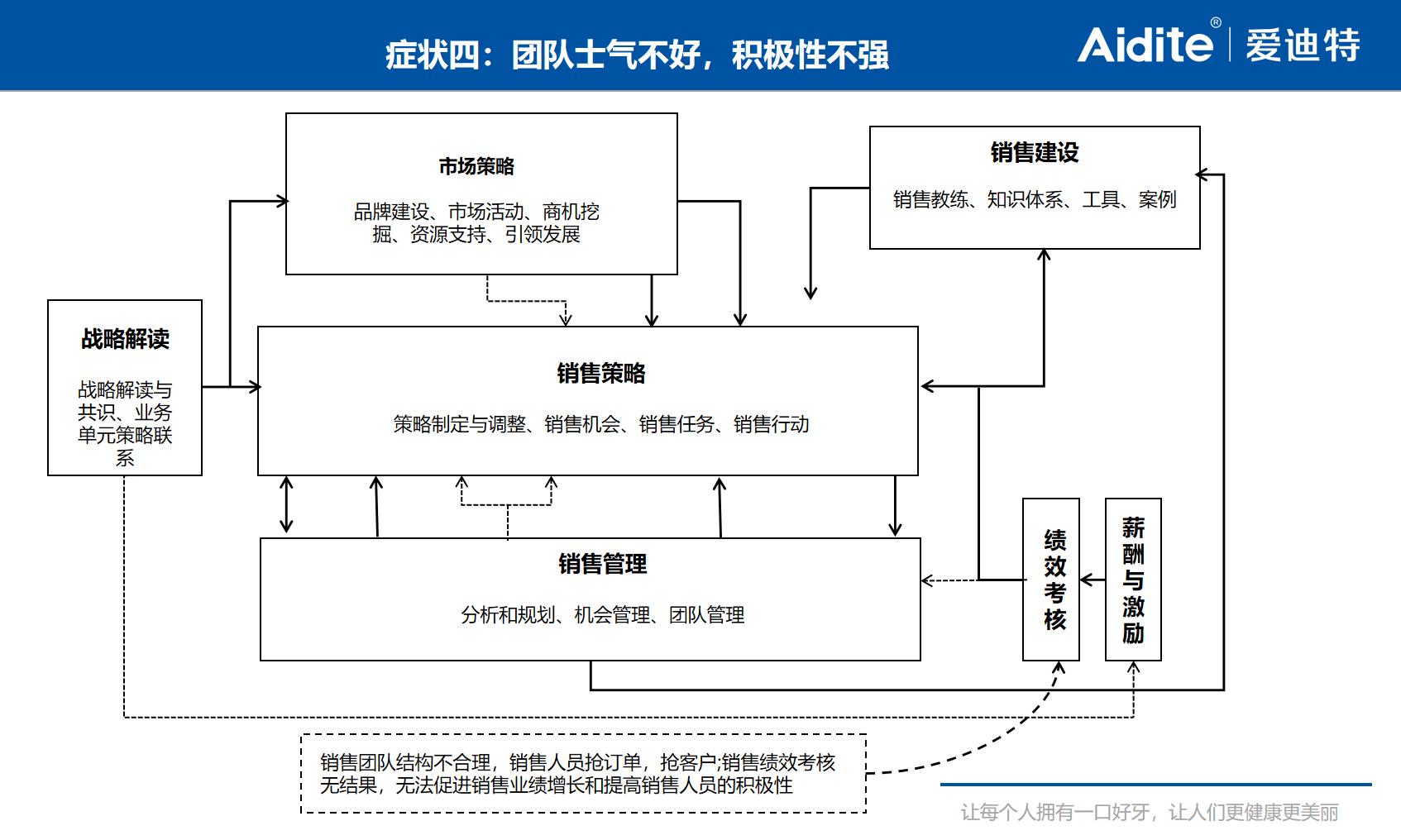 銷售團隊士氣不好,一般就是兩個表現:不會幹和不想幹;但原因是比較