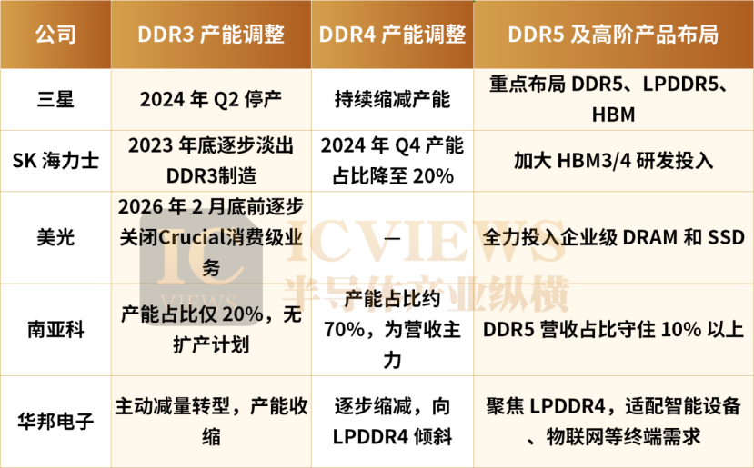 DDR3第二春:一场没得选的狂欢