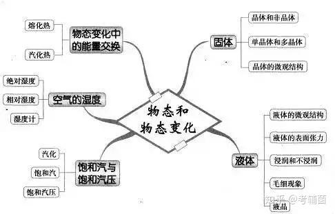 最全高中物理思維導圖52張圖掃清高中三年知識點