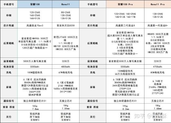 近期新发布的两款手机荣耀100系列与opporeno11系列哪个更值得