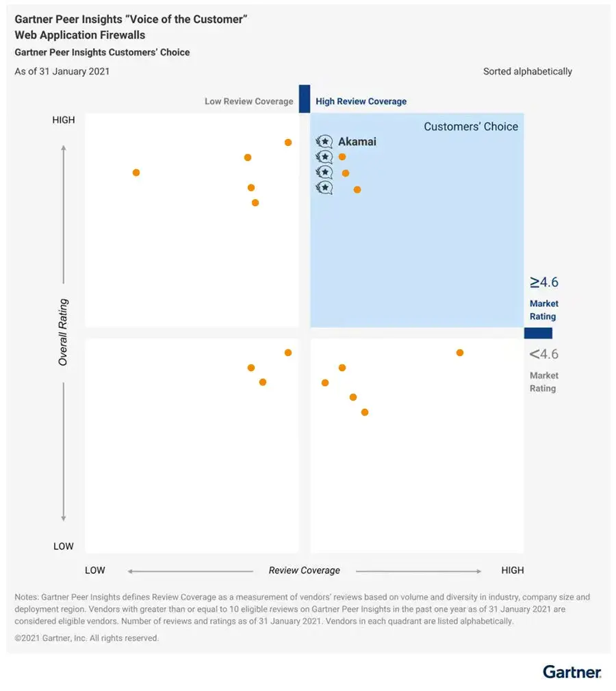 2021 Akamai WAF 解决方案继续在 Gartner 评选中胜出！