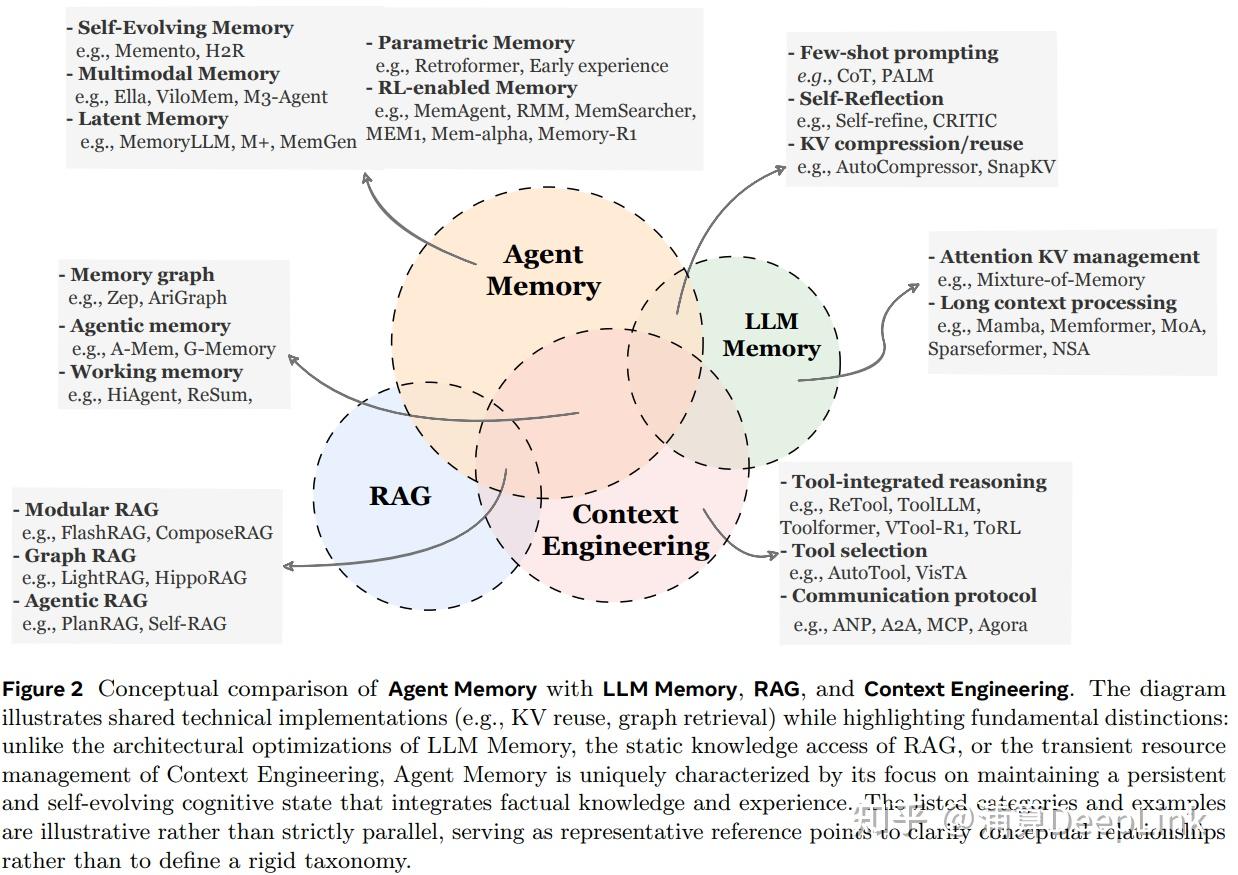 Agent Memory（上）：记忆的形态、功能与代表性路径- 知乎