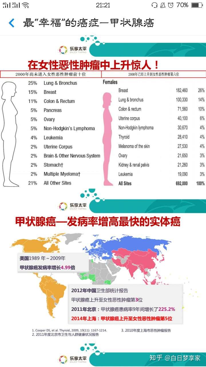 2012年上海市资料显示甲状腺癌已经是女性发病率第5位的恶性肿瘤!