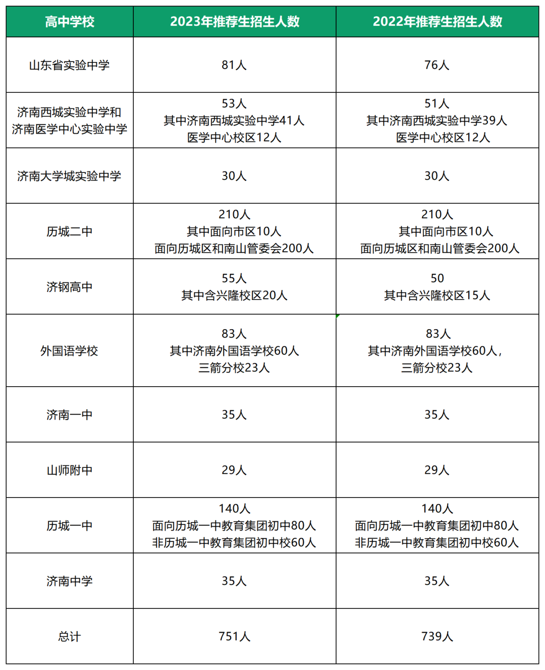 济南大学城实验高中,山东师大附中,济南外国语,历城一中,历城二中