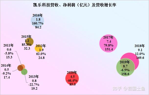 凯乐科技的关键在营收解决腰斩式的下跌是其后续发展的关键