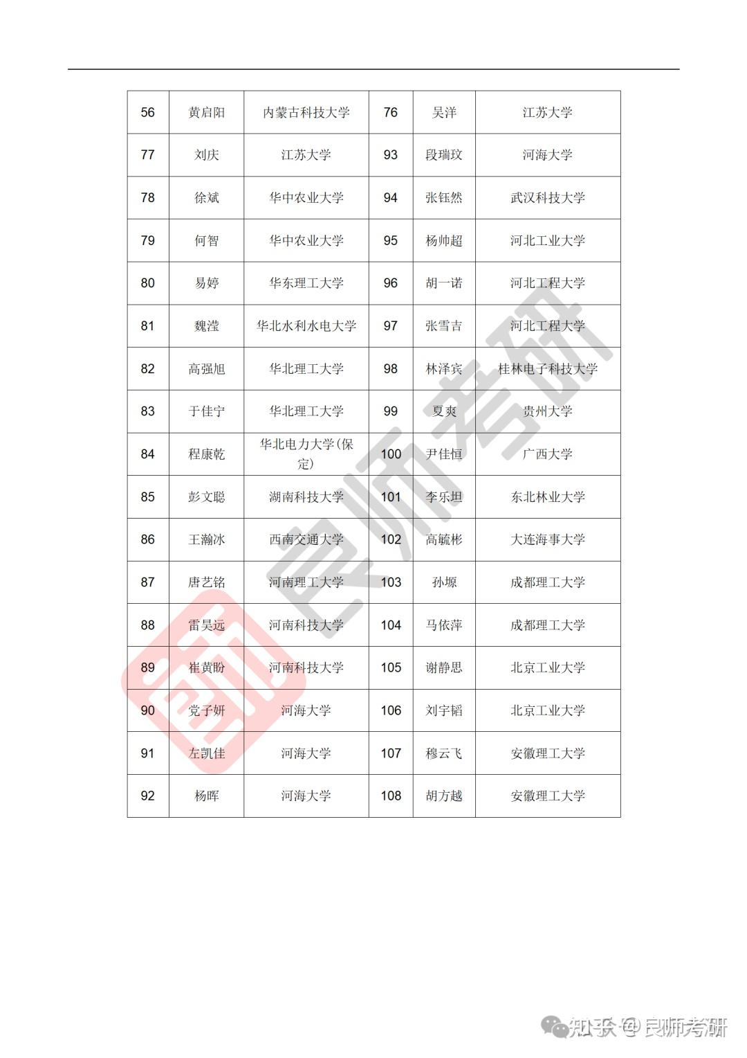 中南大学夏令营优秀营员名单公布!