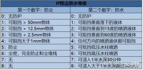 ip65级防水什么概念  第1张