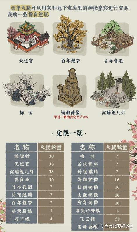 《江南百景图》同乡会馆桃花村攻略（不定时更新）  第4张