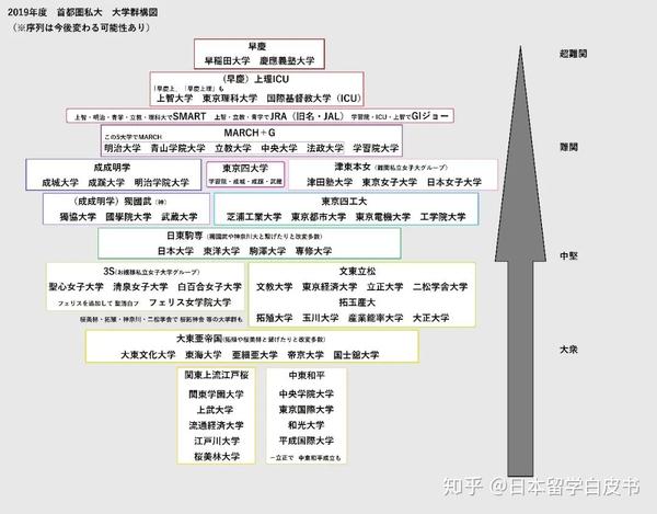 偌大一个东京 除了早庆上gmarch难道就没有其他很棒的私立 知乎