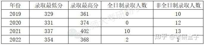 江蘇師範大學考研2021年起招收全日制目標分數360