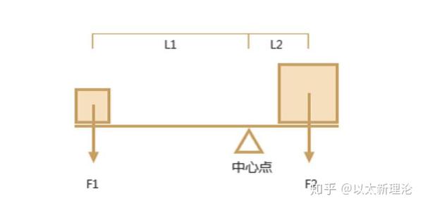 杠杆原理形成机理的分析与研究 知乎