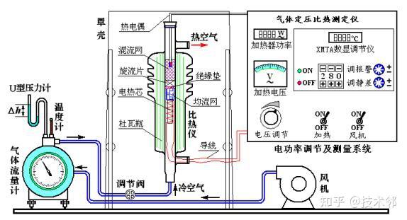 比热测定仪本体的主要结构是由内壁镀银的多层杜瓦瓶,空气进出,口,热