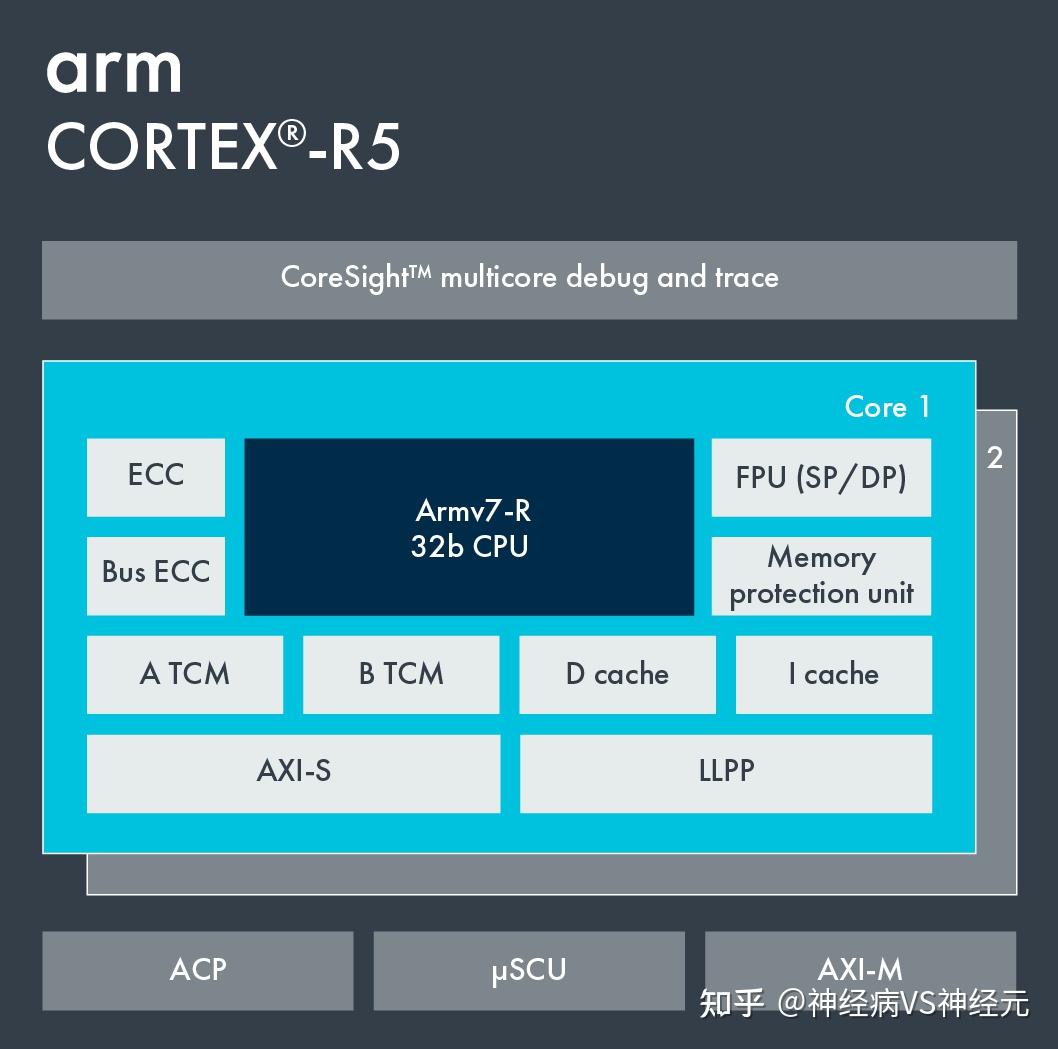 ARM芯片的Cortex架构如何选型 - 知乎