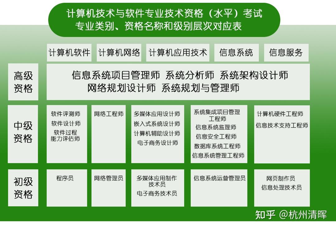 q3:软考考试级别和科目有哪些?