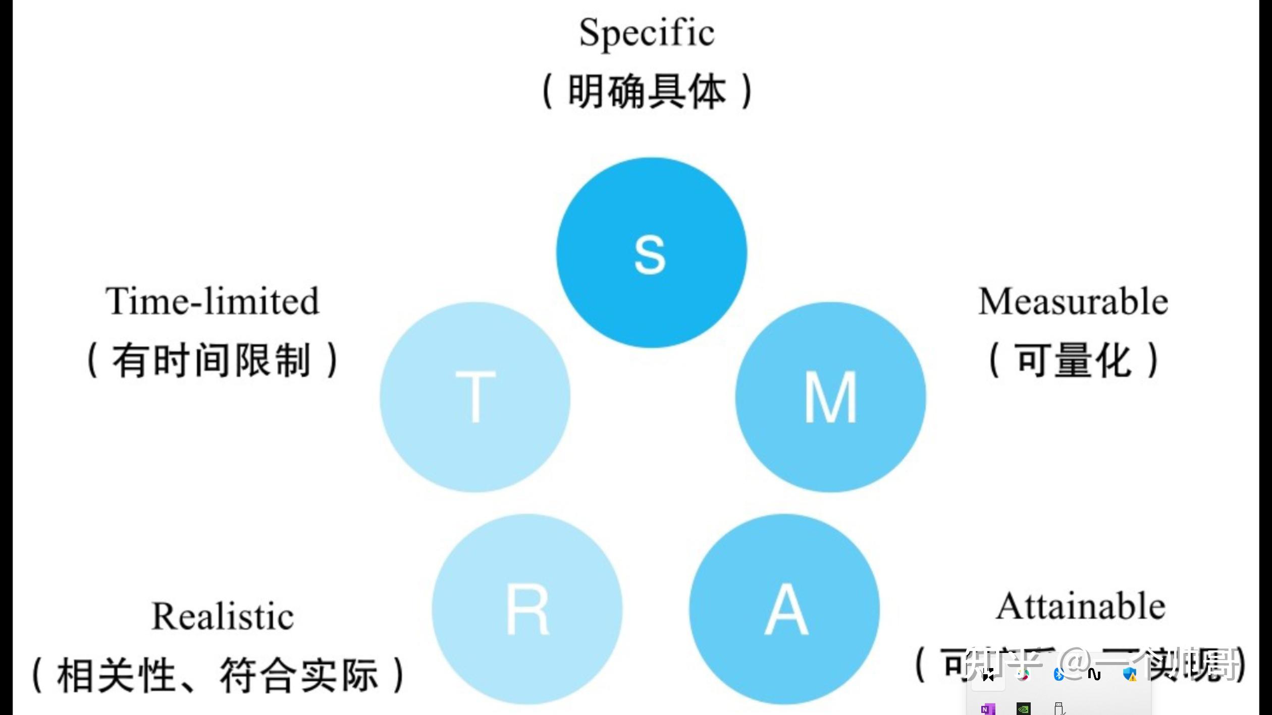 目标制定的原则:SMART法则 - 知乎