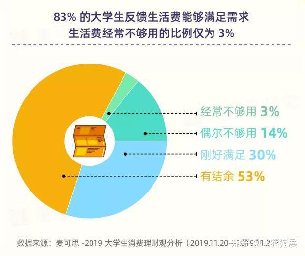 大学生消费结构图片