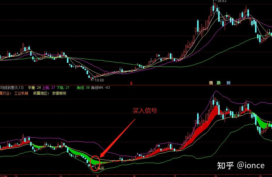 均线斜度指标公式及选股公式 - 知乎