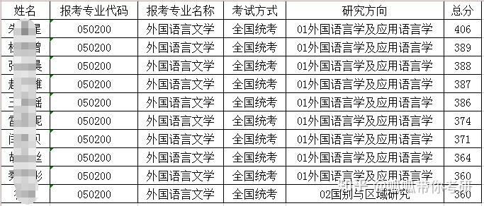 下面是長安大學2020年外國語言文學的一志願複試名單,進入複試一共10